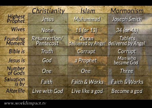 Christianity Islam Comparison Chart